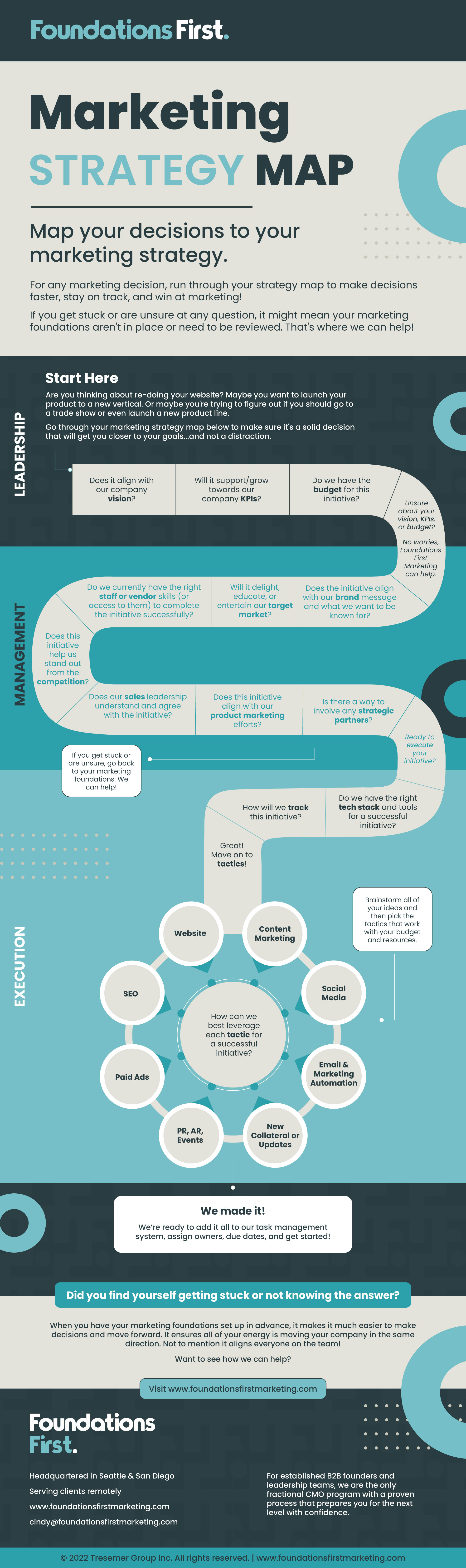 Marketing Strategy Decision Map